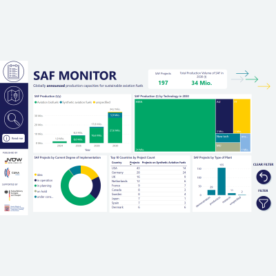 Sustainable Aviation Fuel Monitor Dashboard zur Produktion nachhaltiger Flugkraftstoffe (Sustainable Aviation Fuel Monitor). Infografiken mit Balken- und Kreisdiagrammen visualisieren global angekündigte Produktionskapazitäten für SAF in Bezug auf Produktionsvolumen, verwendeter Technologien, Stand des Projektstatus und Verteilung der Ländern.