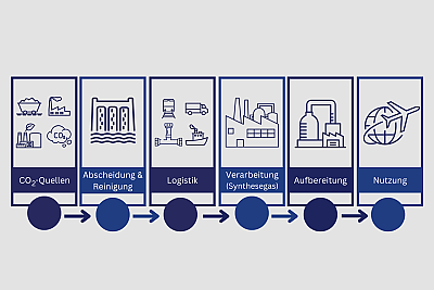 Projektansatz für das Projekt Carbon4PtL visualisiert die einzelnen Schritte der Wertschöpfungskette von CO2-Quellen, über Abscheidung und Reinigung, über die Logistik, der Verarbeitung, der Aufbereitung und der Nutzung im Luftverkehr.