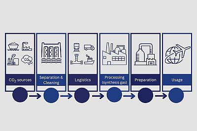 Project approach for the Carbon4PtL project visualizes the individual steps of the value chain from CO2 sources, through seperation and cleaning, logistics, processing, preparation and use in aviation.