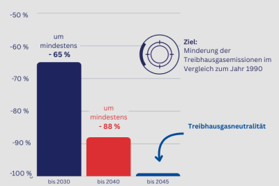 THG-Reduktionspfad Balkendiagramm von CENA Hessen zu den Treibhausgasreduktionszielen laut Bundes-Klimaschutzgesetz. Bis 2030: Reduktion der Treibhausgasemissionen um mindestens 65% gegenüber 1990. Bis 2040 Reduktion um mindestens 88% gegenüber 1990. 2045: Treibhausgasneutralität)