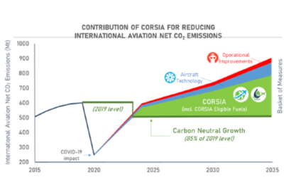 Beitrag von CORSIA Die Abbildung zeigt den angestrebten Verlauf der globalen Kohlendioxidemissionen bis 2035 unter Anwendung der CORSIA-Maßnahmen.