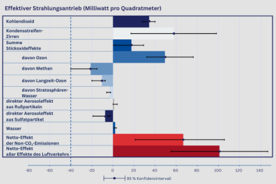 Beitrag der Luftfahrtemissionen zum effektiven Strahlungsantrieb Balkendiagramm zur klimatischen Wirkung von Luftverkehrsemissionen. Es zeigt den Strahlungsantrieb in Milliwatt pro Quadratmeter für CO₂, Kondensstreifen-Zirren, Stickoxide (inkl. Ozon und Methan), Aerosole (Ruß, Sulfat) und Wasserdampf. Die Gesamteffekte der Non-CO₂-Emissionen und aller Emissionen des Luftverkehrs sind rot markiert. Enthält Konfidenzintervalle.