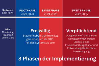 Infografik zur zeitlichen Umsetzung des internationalen CORSIA-Systems. Sie zeigt die drei Phasen: Pilotphase (2021–2023, freiwillig), erste Phase (2024–2026, freiwillig), zweite Phase (2027–2035, verpflichtend). Ausgenommen sind am wenigsten entwickelte Länder, kleine Inselstaaten und Länder ohne Meereszugang. Grundlage ist das MRV-Prinzip (Monitoring, Reporting, Verification), basierend auf den Basisjahren 2019–2020.