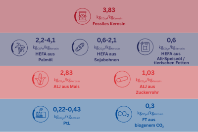 Treibhausgasreduktion verschiedener SAFs Darstellung der Treibhausgasemissionen verschiedener Kerosinarten von CENA Hessen: Fossiles Kerosin verursacht 3,83 kg CO₂e pro Kilogramm Kerosin. HEFA aus Palmöl liegt zwischen 2,2–4,1 kg, aus Sojabohnen 0,6–2,1 kg, aus Alt-Speiseölen und tierischen Fetten 0,6 kg. AtJ aus Mais verursacht 2,83 kg, aus Zuckerrohr 1,03 kg. PtL liegt bei 0,22–0,43 kg, FT aus biogenem CO₂ bei 0,3 kg CO₂e pro Kilogramm Kerosin.