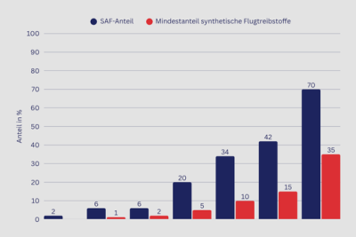 ReFuelEU-Aviation-Quoten für nachhaltige Flugtreibstoffe Balkendiagramm von CENA Hessen zur Quote für nachhaltige Flugtreibstoffe nach der ReFuelEU Aviation Verordnung. 2025 beträgt die Quote 2%, 2030 6%, 2032 6%, 2035 20%, 2040 34%, 2045 42%, 2050 70%. Die Mindestanteile für synthetische Flugtreibstoffe sind 1,2% in 2030, 2% in 2032, 5% in 2035, 10% in 2040, 15% in 2045 und 35% in 2050.