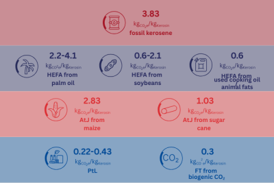 Representation of greenhouse gas emissions from different types of kerosene by CENA Hessen. Fossil kerosene causes 3.83 kg of CO₂ emissions per kilogram of kerosene. HEFA from palm oil ranges from 2.2 to 4.1 kg; from soybeans, it ranges from 0.6 to 2.1 kg; and from used cooking oils and animal fats, it ranges from 0.6 kg. AtJ from corn causes 2.83 kg of CO₂e per kilogram of kerosene, while AtJ from sugar cane causes 1.03 kg. PtL ranges from 0.22 to 0.43 kg, and FT from biogenic CO₂ is 0.3 kg CO₂e per kilogram of kerosene.