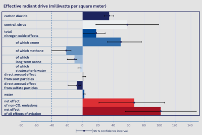 Indirect and direct effects between emissions, atmospheric processes, and the climate impact of aviation