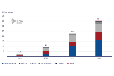 Bar chart showing announced SAF production volumes for 2024–2030 by continent (North America, Europe, Asia, South America, Oceania, and Africa).