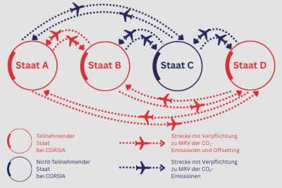 Schaubild mit vier Staaten zur Darstellung der CORSIA-Anwendung. Rote Staaten nehmen am System teil, blaue nicht. Rote Flugrouten zeigen Strecken mit CO₂-Erfassungs- und Kompensationspflicht (MRV + Offset), blaue Linien zeigen nur MRV-Pflicht. Dargestellt sind die unterschiedlichen Verpflichtungen je nach Kombination von Abflug- und Zielland.