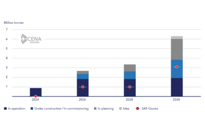 Bar chart of the demand for sustainable fuels for the fulfillment of the EU SAF quota by 2030 and the realistically expected production volumes.