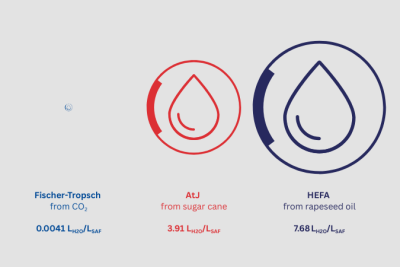 CENA Hessen's representation of water consumption per litre of SAF by production process: Fischer-Tropsch from CO₂ requires 0.0041 litres of water; AtJ from sugar cane requires 3.91 litres; and HEFA from rapeseed oil requires 7.68 litres.
