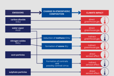 Flow chart showing the relationship between emissions from air traffic (CO₂, H₂O, NOₓ, soot, sulfate), their influence on atmospheric composition (e.g., ozone formation, methane reduction, contrail formation), and the resulting climate effects such as direct and indirect greenhouse effects and aerosol effects.