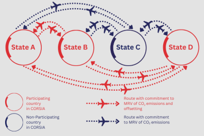Diagram showing four countries illustrating the application of CORSIA. Red countries participate in the system, blue countries do not. Red flight routes show routes with CO₂ measurement, reporting, verification, and offset obligations (MRV + offset), blue lines show only MRV obligations. The different obligations depending on the combination of departure and destination countries are shown.