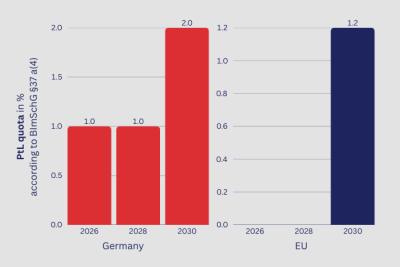 Bar chart by CENA Hessen on the German PtL-Quota. The quota is 0,5% in 2026, rises to 1% in 2028 and 2% in 2030.