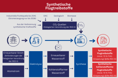Schematische Darstellung von CENA Hessen zu möglichen Ausgangsstoffen für die Herstellung von synthetischen Flugtreibstoffen und Biokraftstoffen für die Luftfahrt.