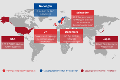 Finanzielle Maßnahmen SAF Weltkarte mit farblich markierten Ländern und Maßnahmen zur Förderung nachhaltiger Flugtreibstoffe. Dargestellt sind nationale Instrumente wie Steuervergünstigungen für SAF-Produzenten (USA, Japan), Steuergutschriften für Investoren (Norwegen), Verringerung des Preisgefälles (UK, Dänemark, Schweden).
