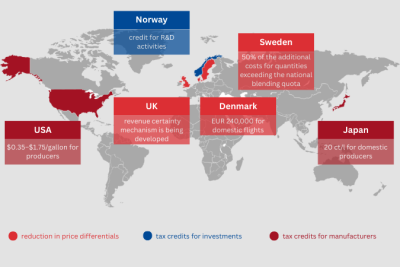 World map with countries marked in color and measures to promote sustainable aviation fuels. National instruments such as tax breaks for SAF producers (USA, Japan), tax credits for investors (Norway), and reduction of price differentials (UK, Denmark, Sweden) are shown.