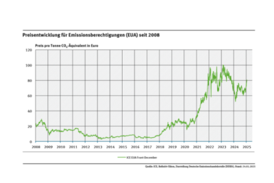 Preisentwicklung für Emissionsberechtigungen in der EU Die Abbildung zeit die Preisentwicklung für CO2-Emissionszertifikate in der EU. Seit 2008 sind die Preise von 20 auf 70 Euro pro Tonne gestiegen mit einem Maximum von 100 Euro pro Tonne im Jahr 2023.