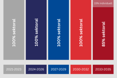Balkendiagramm zur Entwicklung von CORSIA. Von 2021 bis 2032 erfolgt die CO₂-Kompensation vollständig sektorbezogen. Ab 2033 werden 15 % der Verpflichtungen auf individueller Airline-Basis berechnet, 85 % bleiben sektorbasiert. Gezeigt wird der schrittweise Übergang über fünf Zeitperioden.