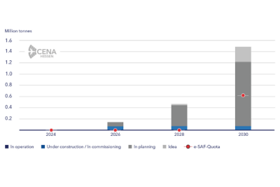 Bar chart of the demand for synthetic fuels for the fulfillment of the e-SAF quota in the EU from 2030 onwards and the realistically expected production volumes.