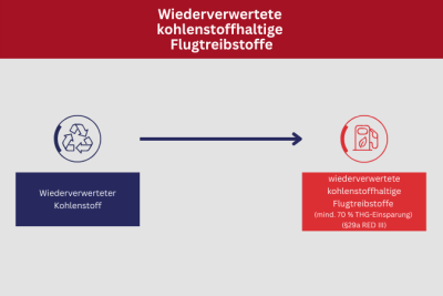 Schematische Darstellung von CENA Hessen zu möglichen Ausgangsstoffen für die Herstellung von synthetischen Flugtreibstoffen und Biokraftstoffen für die Luftfahrt.