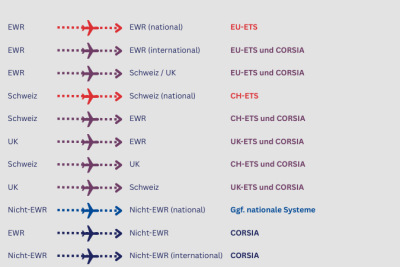 Geltungsbereiche von EU-ETS und CORSIA Pfeildiagramm mit Flugverbindungen zwischen verschiedenen Staaten- bzw. Regionskombinationen (z. B. EWR, Schweiz, UK, Nicht-EWR). Jede Verbindung ist einem oder mehreren Emissionssystemen zugeordnet: EU-ETS, CH-ETS, UK-ETS, CORSIA oder ggf. nationale Systeme. Farbliche Kennzeichnung unterscheidet die Zuständigkeiten je nach Strecke und Herkunft/Zielregion.