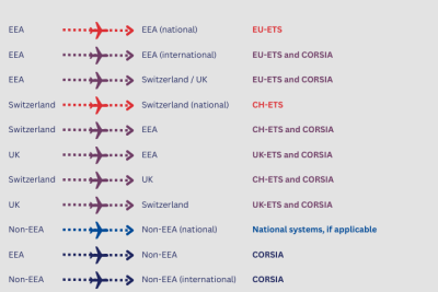 Arrow diagram showing flight connections between different combinations of countries and regions (e.g., EEA, Switzerland, UK, non-EEA). Each connection is assigned to one or more emissions trading systems: EU ETS, CH ETS, UK ETS, CORSIA, or national systems, if applicable. Color coding distinguishes the responsibilities depending on the route and origin/destination region.
