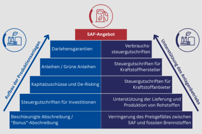 Finanzielle Maßnahmen SAF Darstellung von CENA Hessen mit Fördermaßnahmen zur Steigerung des SAF-Angebots. Darlehensgarantien, Kapitalzuschüsse, Steuergutschriften, beschleunigte Abschreibungen und Anleihen fördern den Aufbau von Produktionsanlagen. Minderung der Preisdifferenz zu fossilem Kerosin, Bereitstellung von Rohstoffen sowie Steuergutschriften für Hersteller und Anbieter unterstützen den Anlagenbetrieb.