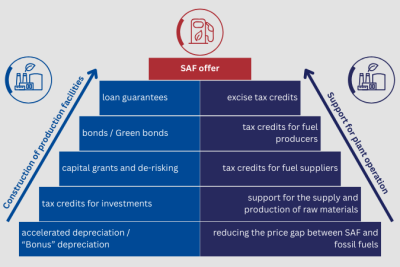 Presentation by CENA Hessen on support measures to increase the supply of SAF. Loan guarantees, capital grants, tax credits, accelerated depreciation, and bonds promote the construction of production facilities. Reducing the price difference to fossil kerosene, providing raw materials, and offering tax credits to manufacturers and suppliers support plant operations.