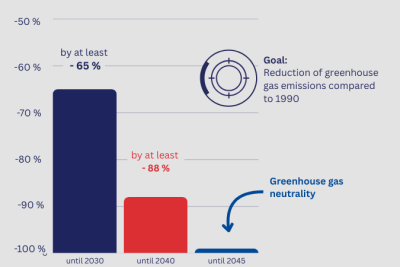 Bar chart by CENA Hessen on the greenhouse gas reduction targets according to the Federal Climate Action Act. By 2030: Reduction of greenhouse gas emissions by at least 65% compared to 1990. By 2040: Reduction of at least 88% compared to 1990. 2045: greenhouse gas neutrality)