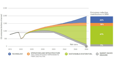 Waypoint 2050 Liniendiagramm mit gestapelten Farbflächen zur CO₂-Reduktion im Luftverkehr von 2020 bis 2050. Dargestellt sind technologische Verbesserungen, Effizienzsteigerungen in Betrieb und Infrastruktur, der Einsatz nachhaltiger Flugkraftstoffe (SAF) sowie marktbasierte Maßnahmen. Rechte Seitenleiste zeigt prozentuale Anteile: 22 % Technologie, 10 % Effizienz, 61 % SAF, 7 % Kompensation.
