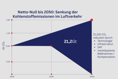 Dreieckiges Flächendiagramm zeigt die Reduktion von CO₂-Emissionen im Luftverkehr von 2020 bis 2050. Die Einsparung erfolgt durch Technologie, Infrastruktur, SAF und Kompensationsmaßnahmen. Der reduzierte Gesamtbetrag beträgt 21,2 Gigatonnen CO₂.