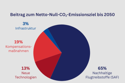Kreisdiagramm zeigt prozentuale Beiträge zur CO₂-Reduktion bis 2050: 65 % durch SAF, 13 % durch neue Technologien, 3 % Infrastruktur, 19 % durch Kompensationsmaßnahmen.
