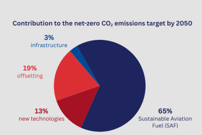 Pie chart shows percentage contributions to CO₂ reduction by 2050: 65% through SAF, 13% through new technologies, 3% through infrastructure, and 19% through compensation measures.