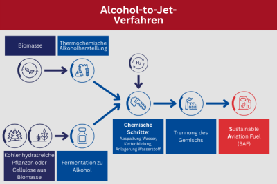 Schematischer Ablauf des AtJ-Prozesses Schematische Darstellung des AtJ-Prozesses durch CENA Hessen: Stärke- oder zuckerhaltige Pflanzen oder Cellulose werden fermentiert. Alternative wird Biomasse thermochemisch zu Alkohol verarbeitet. Über chemische Reaktionen insbesondere der Abspaltung von Wasser, Kettenbildung und Anlagerung von Wasserstoff und anschließender Fraktionierung werden Sustainable Aviation Fuels gewonnen.