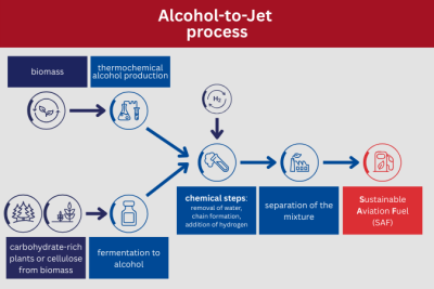 Schematic representation of the AtJ process by CENA Hessen: Starch- or sugar-containing plants or cellulose are fermented. Alternatively, biomass can be thermochemically processed into alcohol. Sustainable aviation fuels are obtained via chemical reactions, particularly the splitting off of water, chain formation and the addition of hydrogen, and subsequent fractionation.