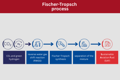 Schematic representation of the PtL process by CENA Hessen: Green electricity is used for electrolysis. The hydrogen produced by electrolysis and the CO2 from biogas are processed into synthesis gas. This is then used in a Fischer-Tropsch synthesis, after which it is refined into sustainable fuels such as kerosene.