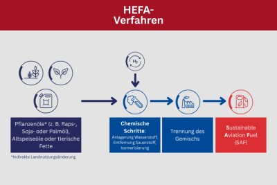 Schematischer Ablauf des HEFA-Prozesses Schematische Darstellung des HEFA-Prozesses durch CENA Hessen: Pflanzenöle, Abfallöle und tierische Fette werden chemisch behandelt, unter anderem durch Wasserstoffanlagerung, Propanabspaltung, CO2-Abspaltung und Isomerisierung. Anschließend erfolgt die Fraktionierung in einer Raffinerie. Dabei entstehen Sustainable Aviation Fuels.