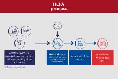 Schematic representation of the HEFA process by CENA Hessen: Vegetable oils, waste oils and animal fats undergo chemical treatment, including by hydrogenation, deoxygenation and isomerisation. The next step is fractionation in a refinery. This produces sustainable aviation fuels.