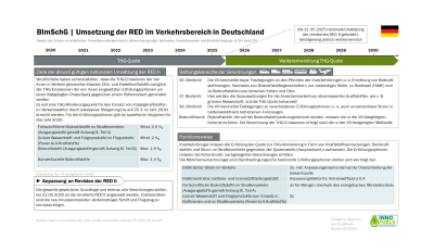 Infografik mit dem Titel „BlmSchG“ (Bundes-Immissionsschutzgesetz), die die Umsetzung der RED im Verkehrssektor in Deutschland zeigt. Enthält Zeitpläne, Ziele, rechtliche und funktionale Aspekte.