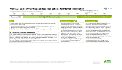 Diagramm zu CORSIA (Carbon Offsetting and Reduction Scheme for International Aviation) für den internationalen Luftverkehr. Es enthält einen Zeitstrahl und Details zu den Zielen, dem Geltungsbereich und der Funktionsweise.