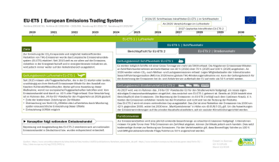 Diagramm zum EU-ETS (European Emissions Trading System). Enthält einen Zeitstrahl und Details zu den Zielen, dem Geltungsbereich im Luftverkehr, im Schiffsverkehr und im Straßenverkehr sowie über die Funktionsweise.
