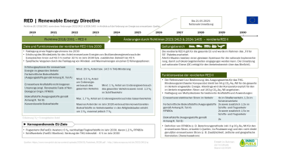 Diagramm über die RED (Renewable Energy Directive). Enthält einen Zeitstrahl und Details über die Ziele und Funktionsweise der RED II, dem Geltungsbereich in den Verkehrssektoren und über die Funktionsweise.