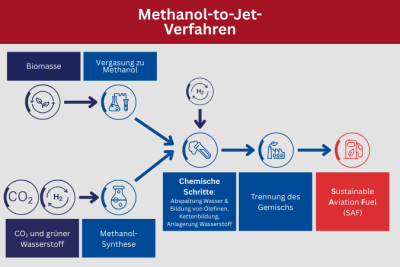 Schematischer Ablauf des MtJ-Prozesses Schematische Darstellung des MtJ-Prozesses durch CENA Hessen: CO₂ mit grünem Wasserstoff oder Biomasse werden zu Methanol umgesetzt. Unter Wasserabspaltung entstehen Olefine, aus denen über Kettenbildung und Wasserstoffanlagerung Sustainable Aviation Fuels (SAF) erzeugt werden. Anschließend erfolgt die Fraktionierung in einer Raffinerie.