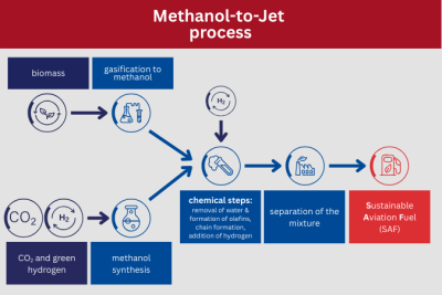 Schematic representation of the MtJ process by CENA Hessen: CO₂ with green hydrogen or biomass is converted to methanol. Olefins are formed by splitting off water, from which Sustainable Aviation Fuels (SAF) are produced via chain formation and hydrogen addition. Fractionation then takes place in a refinery.